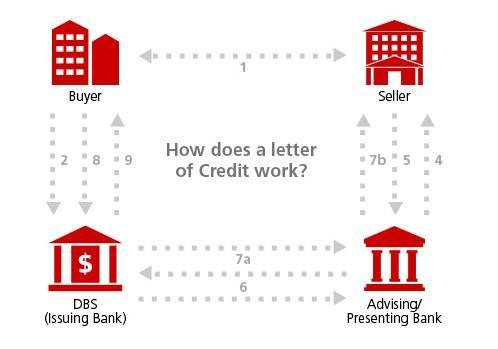 Også løst huh Letter of Credit Issuance & Application​ | DBS CN Corporate Banking