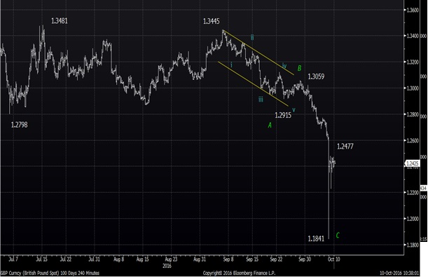 Gbpusd Chart Bloomberg