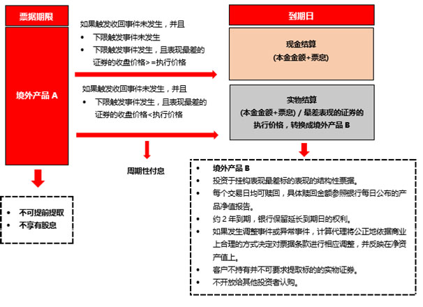证券挂钩结构性票据–可转换票据