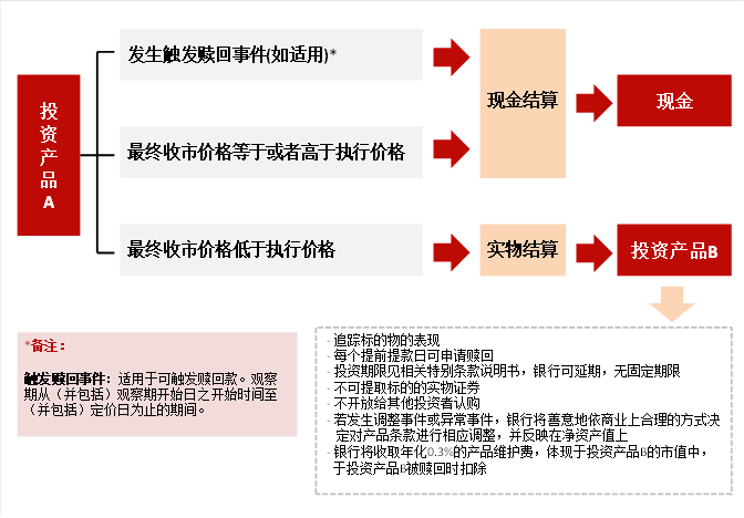 可触发赎回款